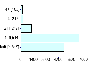 Graph illustrating main data