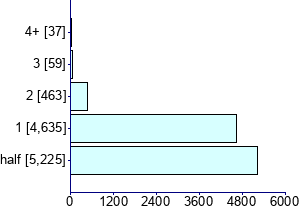 Graph illustrating main data