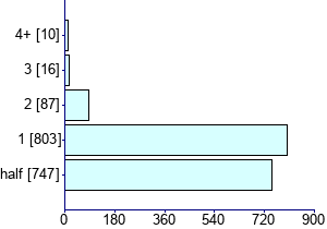 Graph illustrating main data