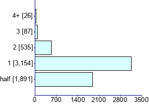 Graph illustrating main data