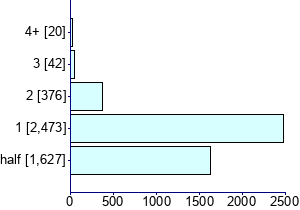Graph illustrating main data