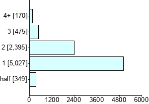 Graph illustrating main data