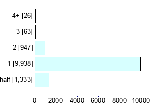Graph illustrating main data
