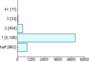 Graph illustrating main data