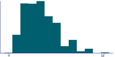 Graph illustrating main data