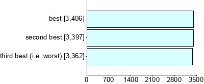 Graph illustrating main data