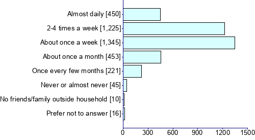 Graph illustrating main data