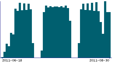 Graph illustrating main data