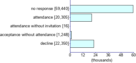 Graph illustrating main data