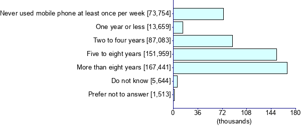 Graph illustrating main data