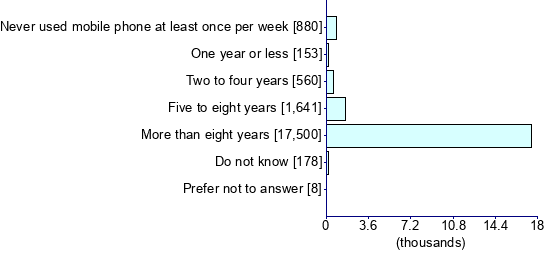 Graph illustrating main data
