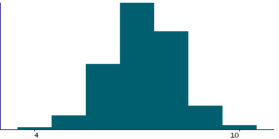 Graph illustrating main data