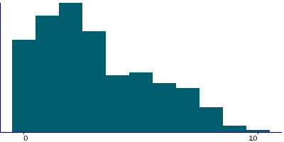 Graph illustrating main data