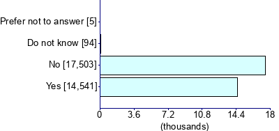 Graph illustrating main data