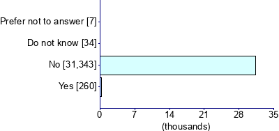 Graph illustrating main data