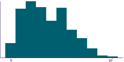 Graph illustrating main data