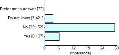 Graph illustrating main data