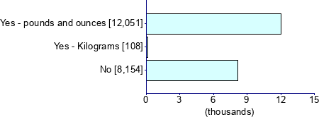 Graph illustrating main data