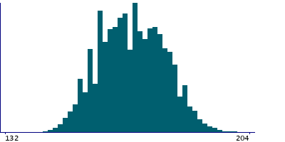 Graph illustrating main data