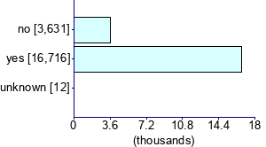 Graph illustrating main data