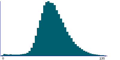 Graph illustrating main data