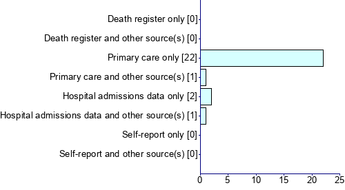 Graph illustrating main data