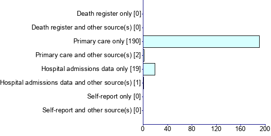Graph illustrating main data