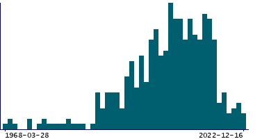 Graph illustrating main data