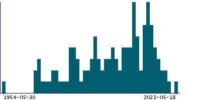 Graph illustrating main data
