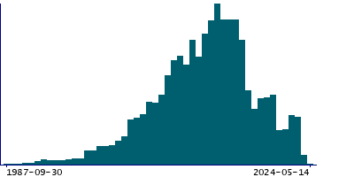 Graph illustrating main data