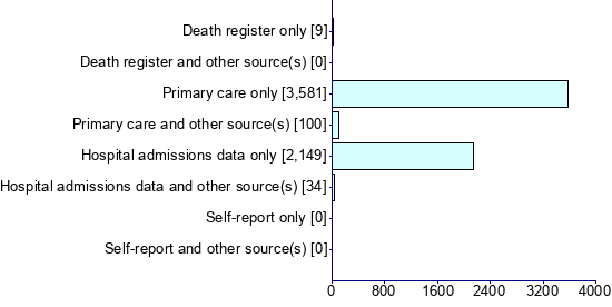 Graph illustrating main data
