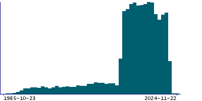 Graph illustrating main data