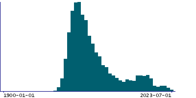 Graph illustrating main data