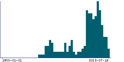 Graph illustrating main data
