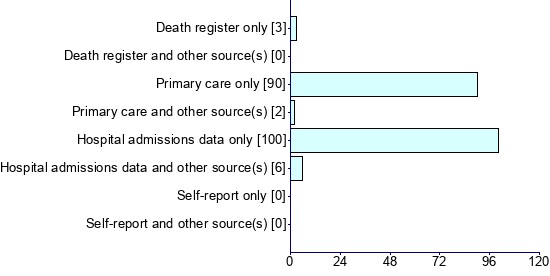 Graph illustrating main data