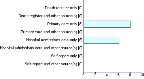 Graph illustrating main data