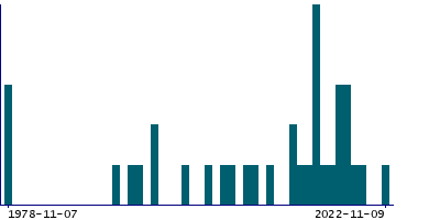 Graph illustrating main data