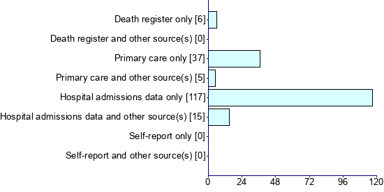Graph illustrating main data