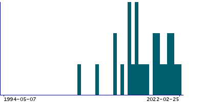 Graph illustrating main data