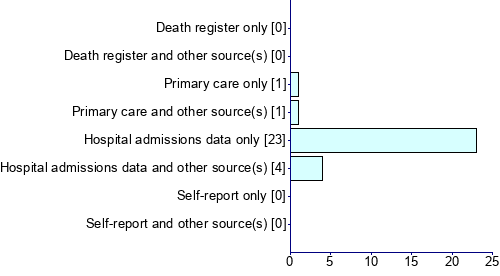 Graph illustrating main data