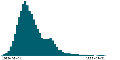 Graph illustrating main data