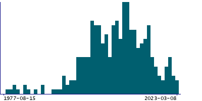 Graph illustrating main data