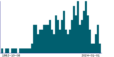 Graph illustrating main data