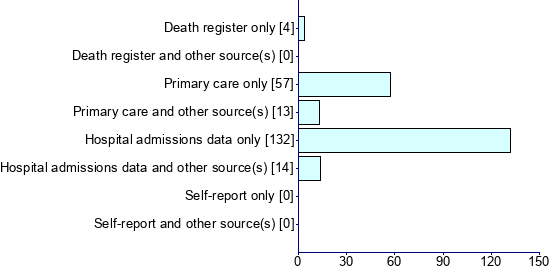 Graph illustrating main data