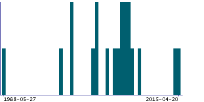 Graph illustrating main data