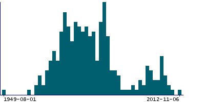 Graph illustrating main data