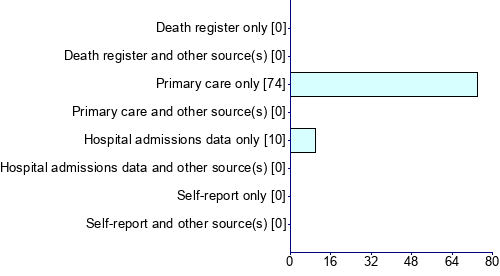 Graph illustrating main data