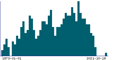 Graph illustrating main data
