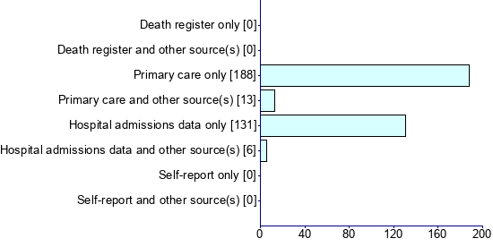 Graph illustrating main data