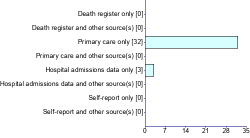 Graph illustrating main data